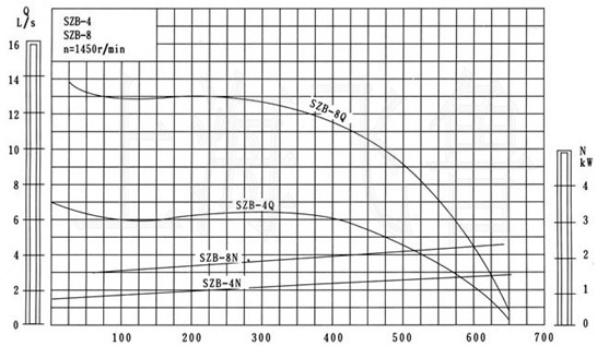 SZB型水環式真空泵性能曲線圖